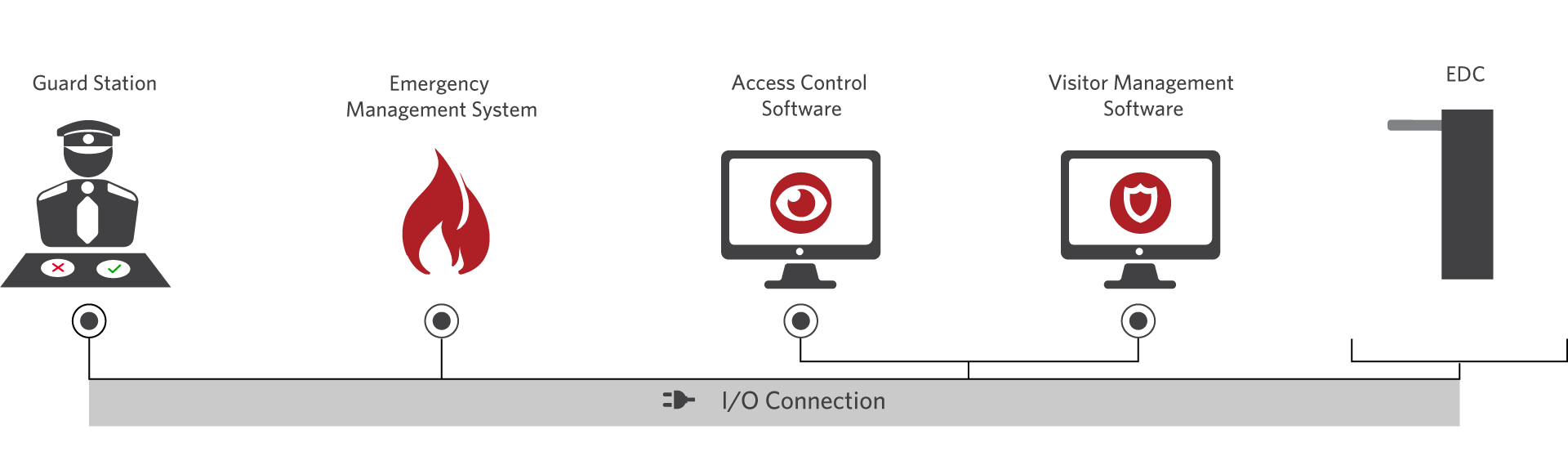 ill_SEC_trueintegration-EDC